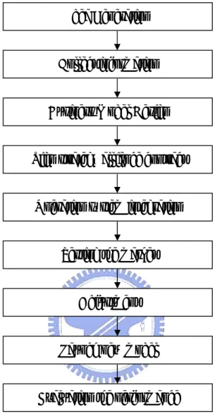 Figure 3.2 Processes of building an Insurance-Funeral Business Model 