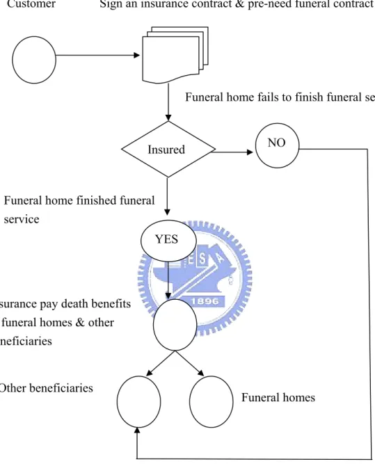 Figure 3.3 Insurance-Funeral Business Model 