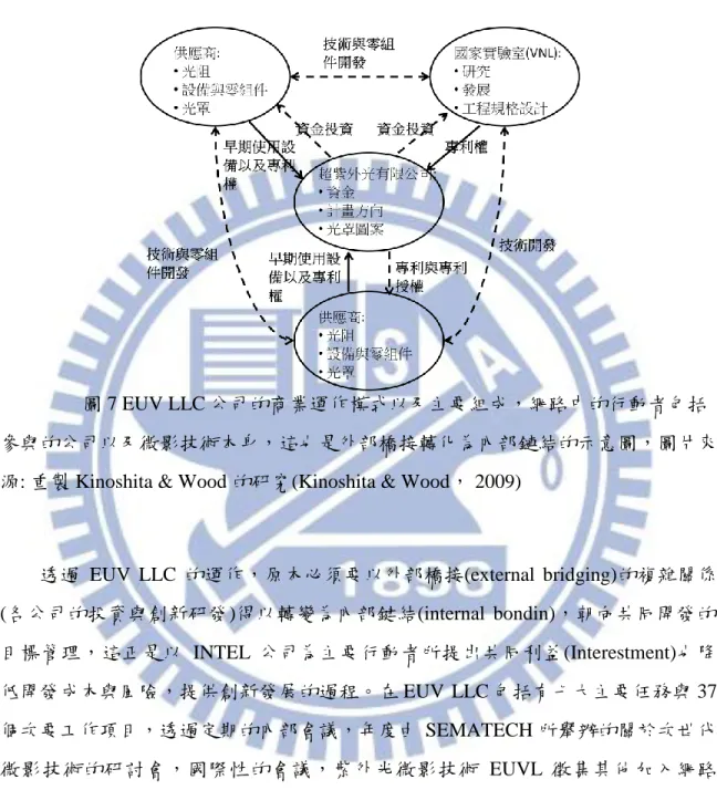 圖 7 EUV LLC 公司的商業運作模式以及主要組成，網路中的行動者包括 參與的公司以及微影技術本身，這也是外部橋接轉化為內部鏈結的示意圖，圖片來 源: 重製 Kinoshita &amp; Wood 的研究(Kinoshita &amp; Wood， 2009) 