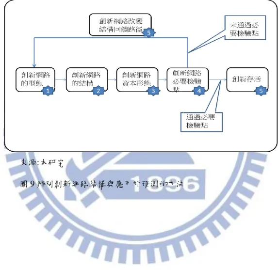 圖 9 辨別創新網路結構與應用於預測的方法  
