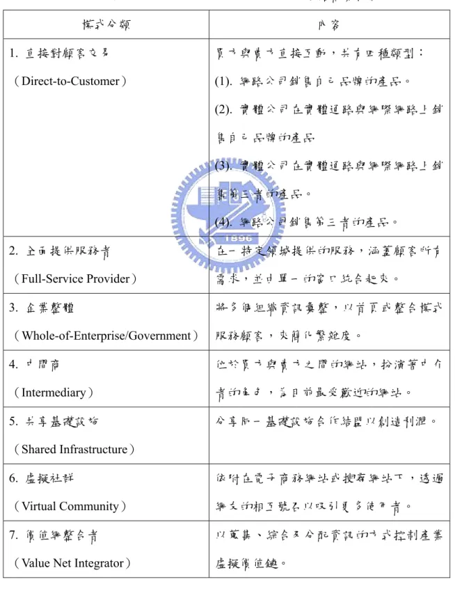 表 2.2 Peter Weill &amp; Michael Vitale 的網路商業模式 