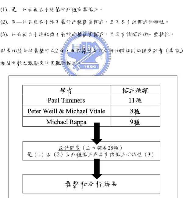 圖 3.1  研究設計（一）—網路商業模式的評估 
