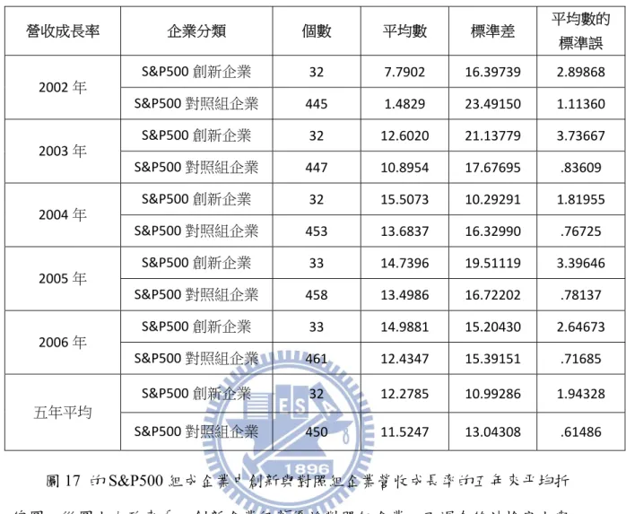 表  6、營收成長率年度及五年平均敘述統計  營收成長率  企業分類  個數  平均數  標準差  平均數的 標準誤  2002 年  S&amp;P500 創新企業  32  7.7902  16.39739  2.89868  S&amp;P500 對照組企業  445  1.4829  23.49150  1.11360  2003 年  S&amp;P500 創新企業  32  12.6020  21.13779  3.73667  S&amp;P500 對照組企業  447  10.8954  1