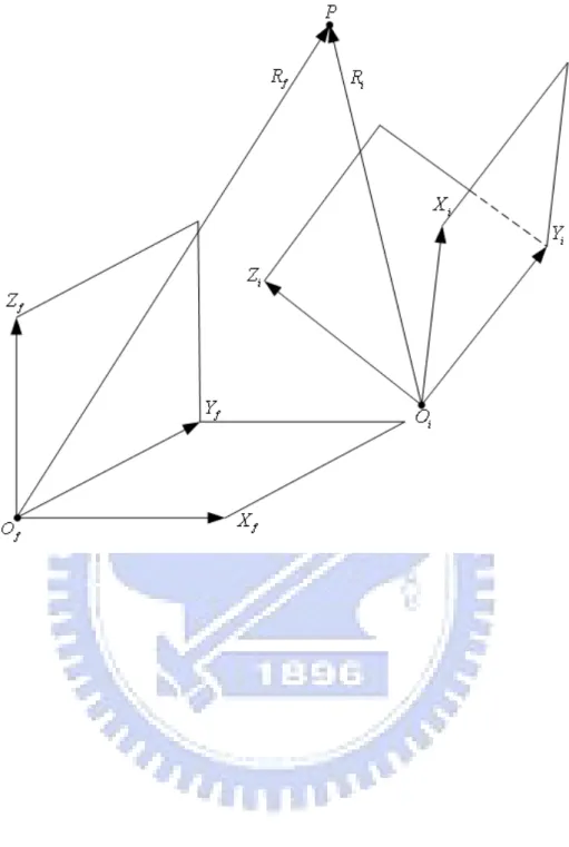 圖 2.1 空間物體之座標轉換 