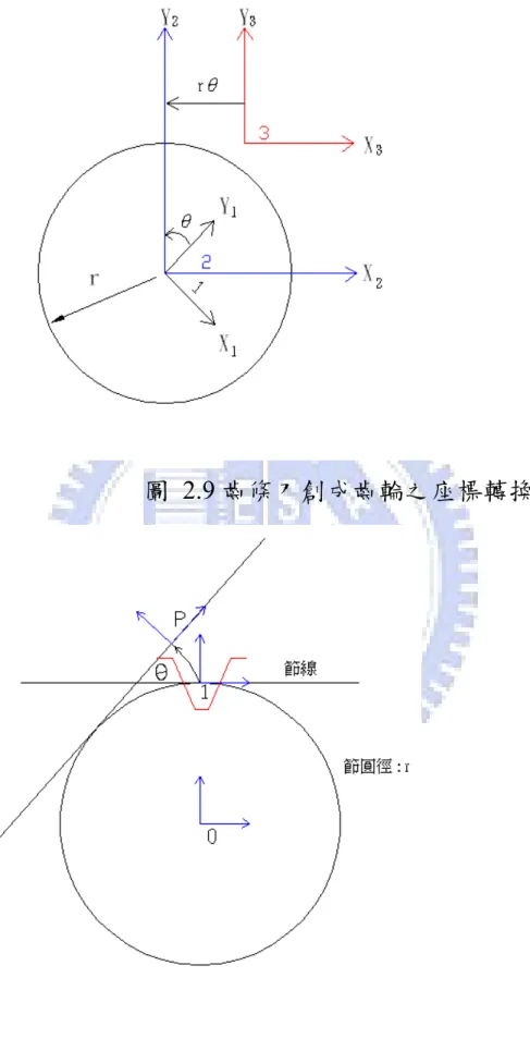 圖 2.9 齒條刀創成齒輪之座標轉換