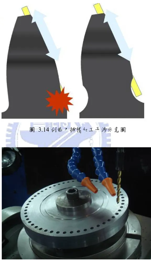 圖 3.14 刮齒刀挿槽加工干涉示意圖 