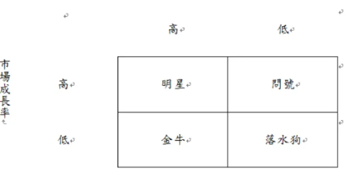 圖 圖 1111    波士頓矩陣 波士頓矩陣 波士頓矩陣 波士頓矩陣    