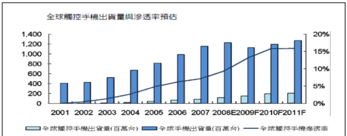 圖 6666    2008~2015 2008~2015 年全球 2008~2015 2008~2015 年全球 年全球 年全球 PC PC PC PC／ ／Monitor ／ ／ Monitor Monitor Monitor 用觸控面板個技術營收及 用觸控面板個技術營收及 用觸控面板個技術營收及 用觸控面板個技術營收及 YOY YOY YOY YOY     資料來源：Display search、台新投顧整理 