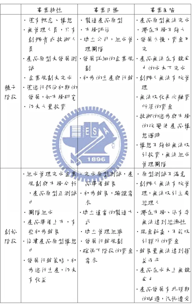 表 2-1、投資事業各階段之特性、目標與風險  事業特性  事業目標  事業風險  種子  階段  ．僅有概念、構想  ．無管理人員，只有創 辦 者 或 技 術 人員 ．產品原型未發展測試 ．企業規劃未完成 ．僅進行部份初期的發展，如市場研究 ．仍未大量投資  ．製造產品原型 ．市場評估  ．建立公司，組成管理團隊 ．發展詳細的企業規劃 ．初步的生產與行銷 ．產品原型無法完成．潛在市場不夠大 ．發展太慢，資金用完 ．產品無法在有競爭力的成本下完成 ．創辦人無法有效管理 ．無法吸收再次融資所須的資金  ．技術
