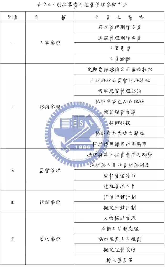 表 2-4、創投業者之經營管理參與方式  因素  名        稱  包  含  之  指  標  尋求管理團隊成員  遴選管理團隊成員  人事更替 一 人事參與  人員激勵  定期電話諮詢公司業務狀況  由財務報表監督財務績效  提供經營管理諮詢  協助開發產品或服務  權益融資管道  技術技援  協助與同業建立關係 二 諮詢參與  協助找尋顧客或供應商  擔任與其他投資者間之聯繫  派財務人員改善財務制度  監督營運績效 三 監督管理  進駐管理人員  評估行銷計劃  四  行銷參與  擬定行銷計劃