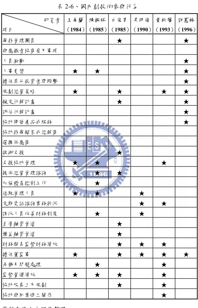 表 2-6、國內創投的參與行為  資料來源：本研究整理。                       研究者 項目  王美蘭 （1984） 陳振祥 （1985） 白俊男 （1985） 吳明修 （1990） 黃秋藤  （1993）  許蕙婷 （1996）尋找管理團員 ★ ★ 與應徵者協商雇用事項 人員激勵 ★ 人事更替 ★ ★ ★ 擔任其他投資者間聯繫 ★ 規劃經營策略 ★ ★ ★ ★ 擬定行銷計畫 ★ ★ 評估行銷計畫 ★ 協助開發產品或服務 ★ 協助找尋顧客或經銷商 選擇供應商 技術支援 ★ 支援協助管理