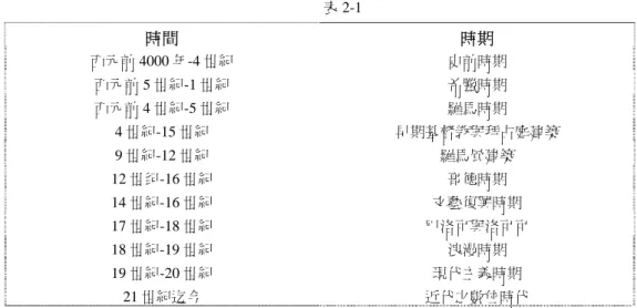 表 2-1  時間  時期 西元前 4000 年-4 世紀  史前時期  西元前 5 世紀-1 世紀  希臘時期  西元前 4 世紀-5 世紀  羅馬時期  4 世紀-15 世紀  早期基督教與拜占庭建築  9 世紀-12 世紀  羅馬風建築  12 世纪-16 世紀  哥德時期  14 世紀-16 世紀  文藝復興時期  17 世紀-18 世紀  巴洛可與洛可可  18 世紀-19 世紀  浪漫時期  19 世紀-20 世紀  現代主義時期  21 世紀迄今  近代之數位時代  不可諱言，每個時期對建築的