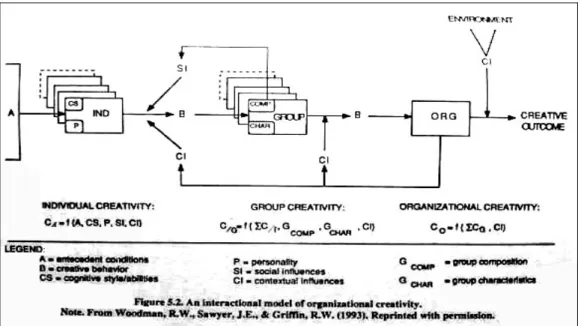 圖 2-1. An interational model of organizational creativity  from Woodman, R. W., Sawyer, J