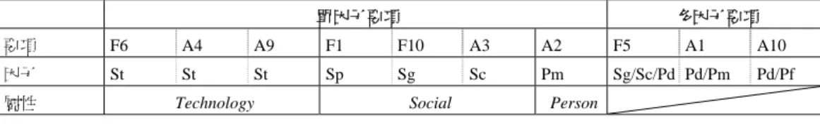 圖 3-15.  文藝復興時期各因子屬性劃分與相互組織關係 小結  藉由這樣初次的觀察，可以看出在文藝復興時期從勾選要項所分析出來的因子組 織與關係，Pd 是最靠近社會性的個人性因子，Sp 是中性社會性因子，沒有偏向任 何屬性因子，St 目前獨立尚未與其他象限的因子產生關係。結論出下列幾個現象。  1