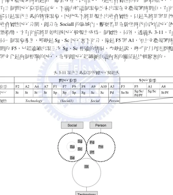 圖 3-18.  現代主義時期各因子屬性劃分與相互組織關係