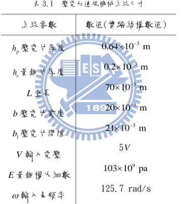 表 3.1  壓電加速規機械系統尺寸  系統參數  數值(實驗結構數值)  h p 壓電片厚度  h e 黃銅片厚度  L 全長  b 壓電片寬度  b 1 壓電片間隙  V 輸入電壓  E 黃銅楊氏細數   輸入角頻率  0.64 10  m30.2 10  m370 10  m320 10  m321 10  m35V103 10  pa9 125.7 rad/s  圖 3.6-圖 3.10 為模擬結果，其模擬與理論解析解整理於表 3.2。 