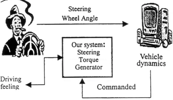 Figure 1.1 Schematic diagram of the force feedback system 