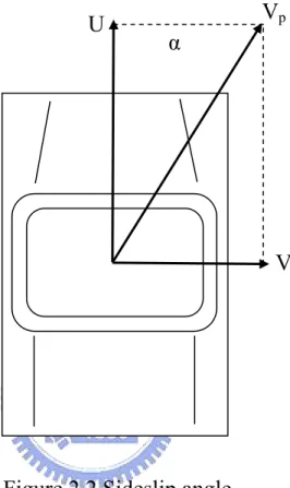 Figure 2.2 Sideslip angle 
