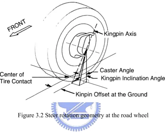 Figure 3.2 Steer rotation geometry at the road wheel 