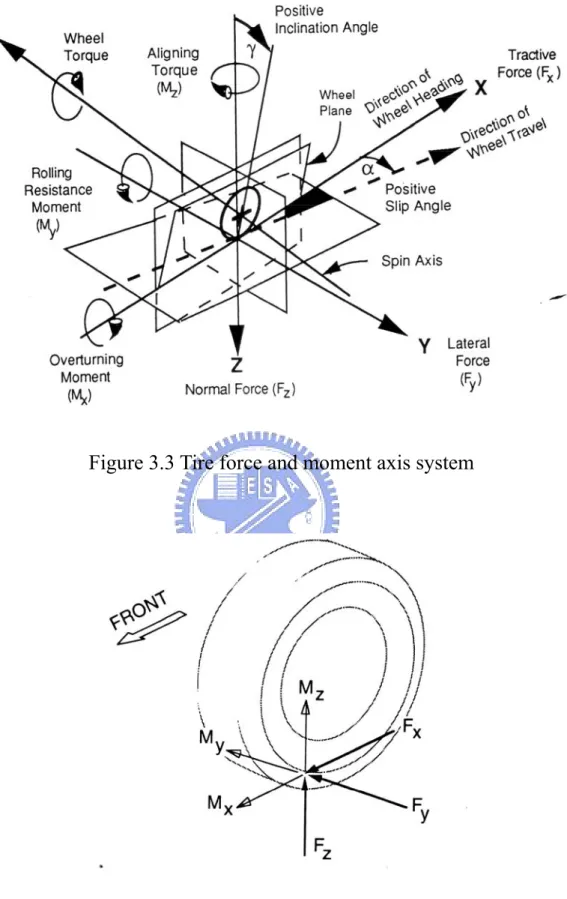 Figure 3.3 Tire force and moment axis system 