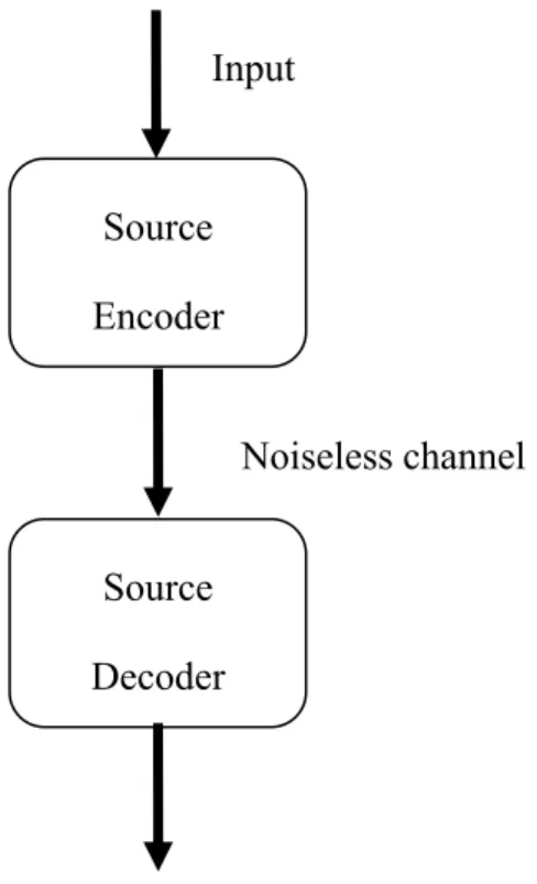 Fig. 2-7. A general communication system of noiseless channel.  Input  Noiseless channel F1 (decorrelator) F2 (encoder)  F 2 -1  (decoder)  F 1 -1 (correlator)  Source  Encoder Source  Decoder 
