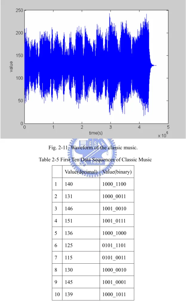 Fig. 2-11. Waveform of the classic music.  Table 2-5 First Ten Data Sequences of Classic Music