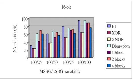 Fig. 2-28. Simulation for Multi-Media data. 