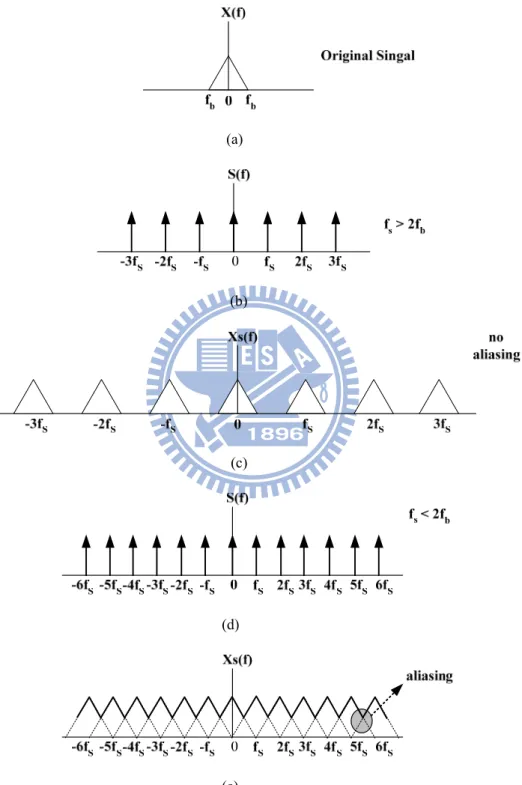 Fig. 2.1（a）Original signal spectrum（b）Sample function when fs > 2f B （c）Signal spectrum that＇ sampled  by (b)（d）Sample function when fs < 2f B （e）Signal spectrum that sampled by (d) 