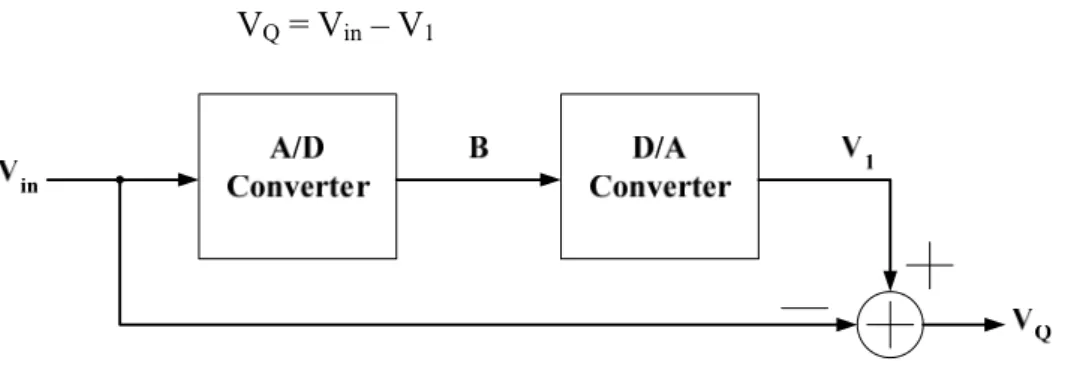 Fig. 2.3 Quantization error caused by A/D converter 