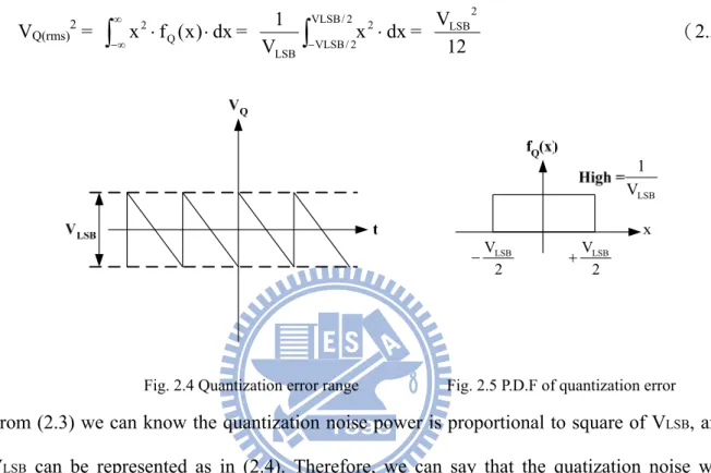 Fig. 2.4 Quantization error range                   Fig. 2.5 P.D.F of quantization error