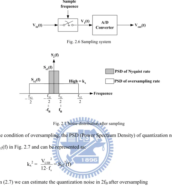 Fig. 2.6 Sampling system                                                                             2fS 12fS1− 2fS 2 2fS 2−