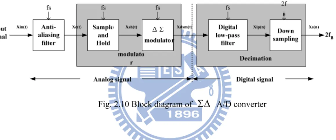 Fig. 2.10 Block diagram of  ΣΔ  A/D converter 
