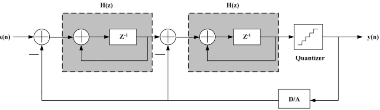 Fig. 2.12 Single loop second order ΣΔ modulator 
