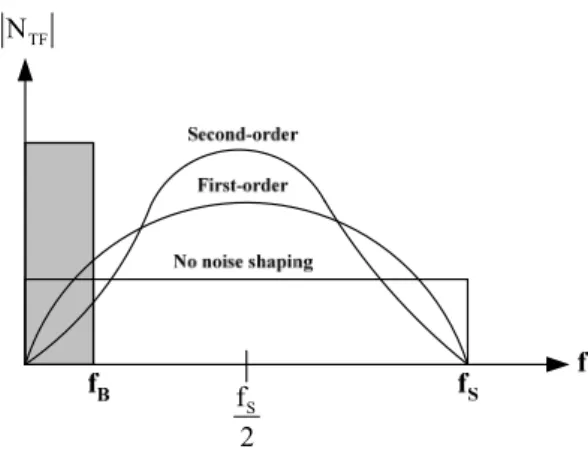 Fig. 2.13 Comparison of noise shaping techniques 