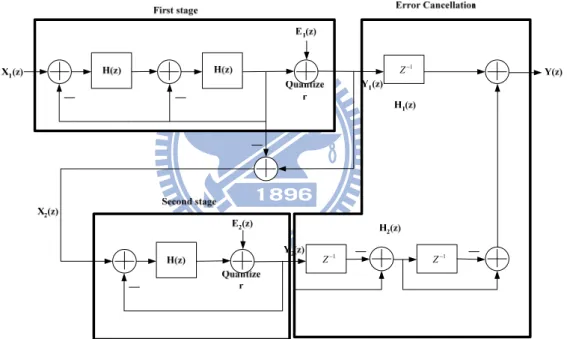 Fig. 2.16 2-1 architecture MASH  ΣΔ  modulator 