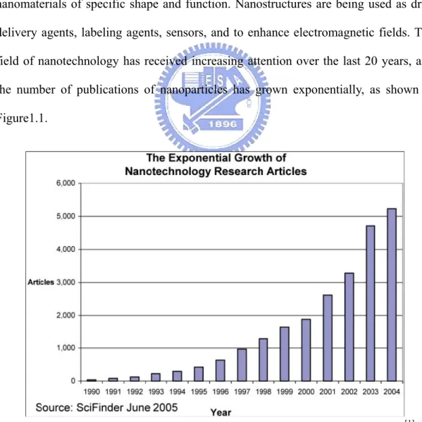 Figure 1.1: Plot of the number of articles published on nanoparticles since 1990. [1]