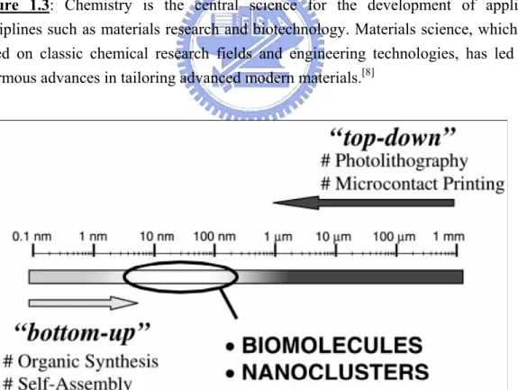 Figure 1.4: A gap currently exists in the engineering of small-scale devices. Whereas  conventional top-down processes hardly allow the production of structures smaller  than about 100-200 nm, the limits of regular bottom-up processes are in the range of  