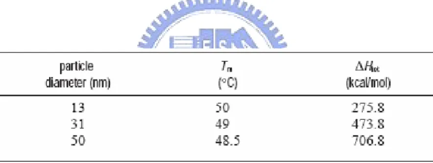 Table 2.1: Melting temperatures and enthalpies for different sized nanoparticles in the  solution aggregate system