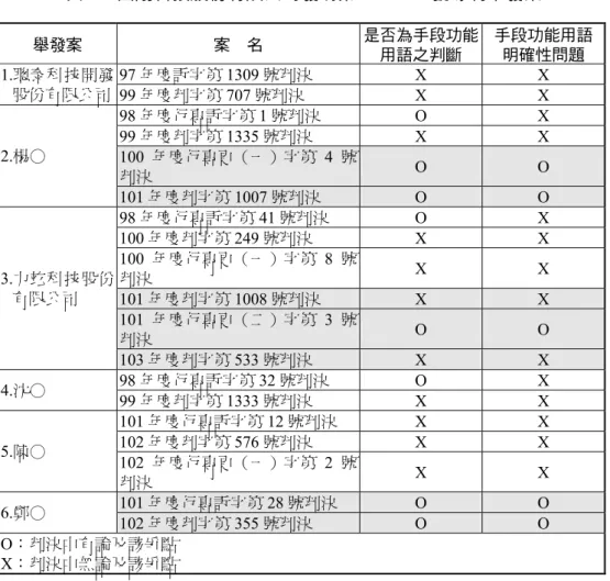 表 1  圓剛科技股份有限公司發明第 I240169 號專利舉發案  舉發案  案  名  是否為手段功能 用語之判斷  手段功能用語 明確性問題  97 年度訴字第 1309 號判決  X  X 1.聰泰科技開發 股份有限公司 99 年度判字第 707 號判決  X  X  98 年度行專訴字第 1 號判決 O  X  99 年度判字第 1335 號判決 X  X  100 年度行專更（一）字第 4 號 判決  O  O 2.楊○  101 年度判字第 1007 號判決  O  O  98 年度行專訴字第
