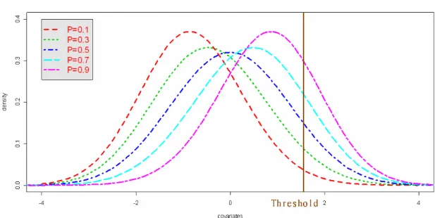 Figure 3. Disease allele frequencies and the probability density function for a covariate in the  threshold models (P=disease allele frequency, a=1, d=0) 