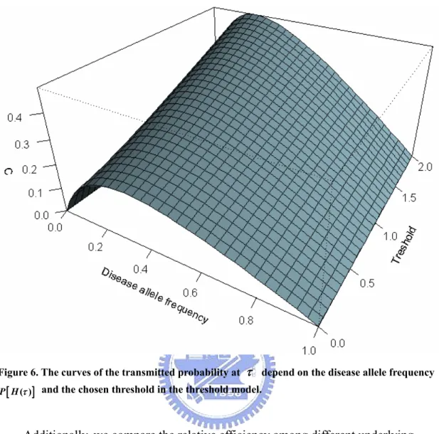 Figure 6. The curves of the transmitted probability at  τ   depend on the disease allele frequency 