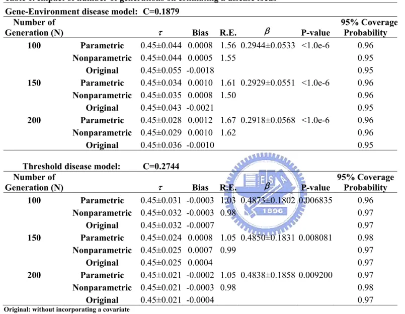 Table 1. Impact of number of generations on estimating a disease locus 
