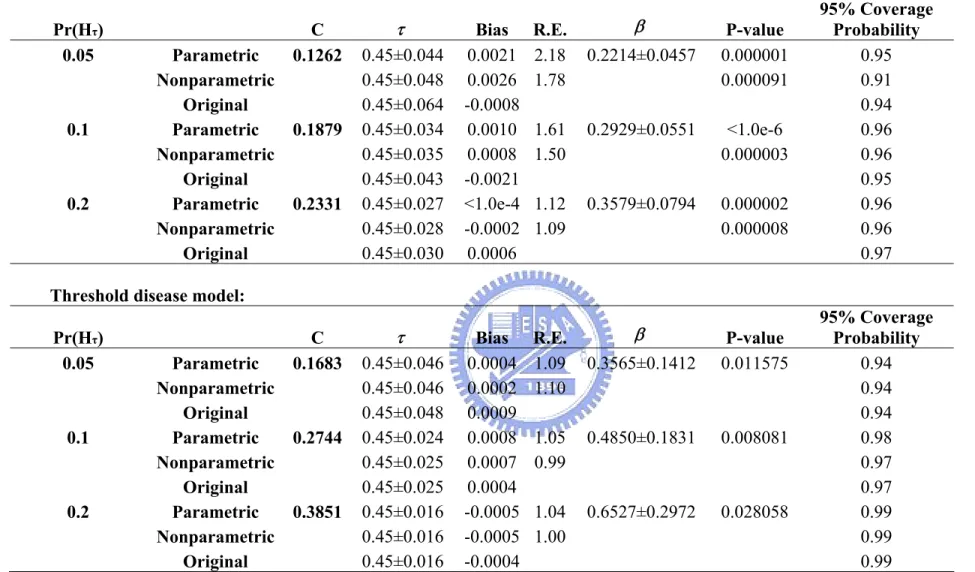 Table 2. Impact of disease allele frequency on estimating a disease locus  Gene-Environment disease model: