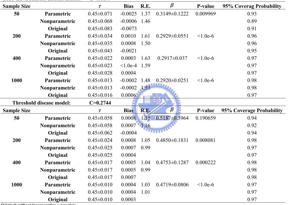 Table 3. Impact of sample sizes on estimating the disease locus  Gene-Environment disease model: C=0.1879 