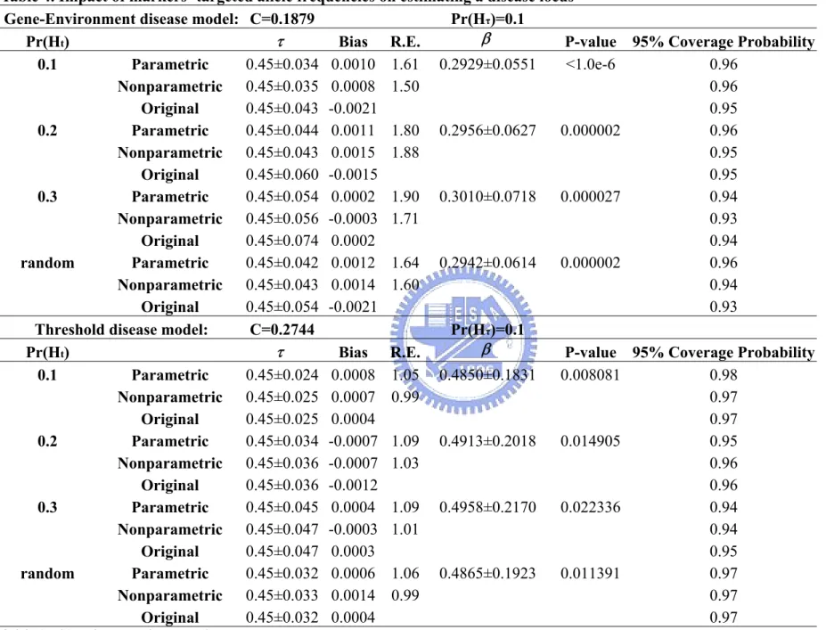 Table 4. Impact of markers’ targeted allele frequencies on estimating a disease locus  Gene-Environment disease model: C=0.1879 Pr(H τ )=0.1 