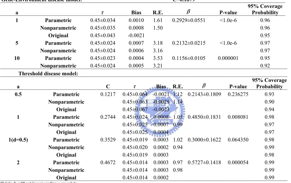 Table 10. Impact of the additive genetic effect “a” on estimating a disease locus 