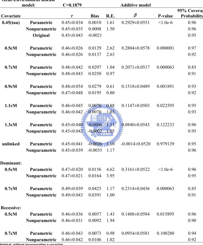 Table 13. Impact of the QTL’s position on estimating a disease locus  Gene-Environment disease 