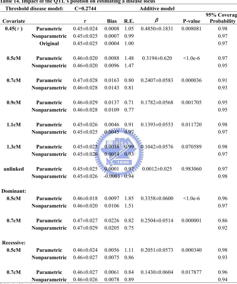 Table 14. Impact of the QTL’s position on estimating a disease locus   