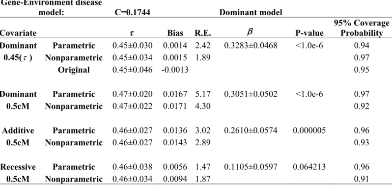 Table 15. Impact of the QTL’s position and genetic models of the quantitative trait on estimating a  disease locus 