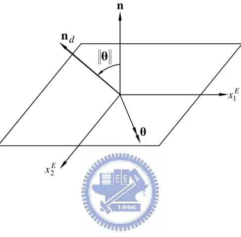 圖 2.3    變形前板元素中心面之單位法向量 n 受旋轉向量 θ 作用的示意圖  θ θ x 1 Endnx2E